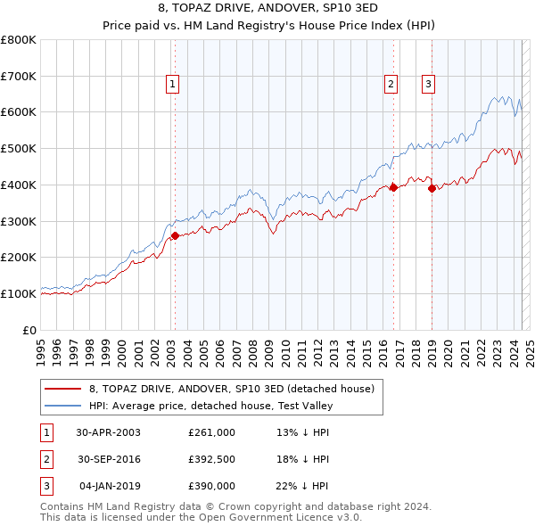 8, TOPAZ DRIVE, ANDOVER, SP10 3ED: Price paid vs HM Land Registry's House Price Index