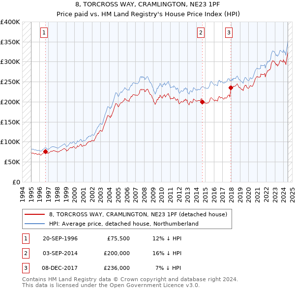 8, TORCROSS WAY, CRAMLINGTON, NE23 1PF: Price paid vs HM Land Registry's House Price Index