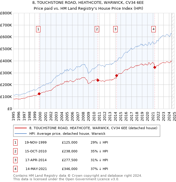 8, TOUCHSTONE ROAD, HEATHCOTE, WARWICK, CV34 6EE: Price paid vs HM Land Registry's House Price Index