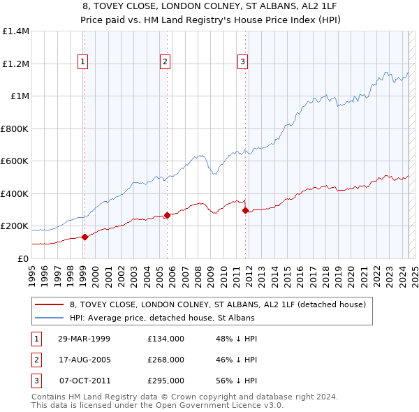 8, TOVEY CLOSE, LONDON COLNEY, ST ALBANS, AL2 1LF: Price paid vs HM Land Registry's House Price Index