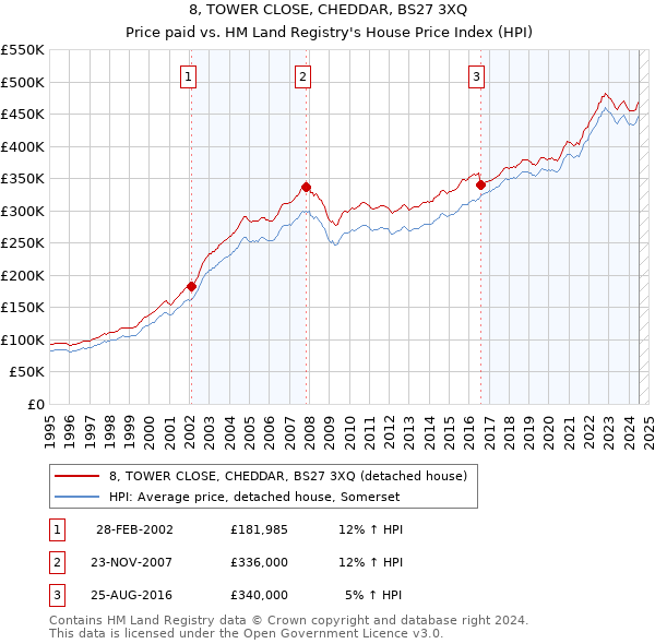 8, TOWER CLOSE, CHEDDAR, BS27 3XQ: Price paid vs HM Land Registry's House Price Index