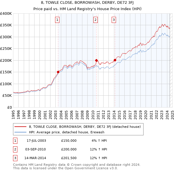 8, TOWLE CLOSE, BORROWASH, DERBY, DE72 3FJ: Price paid vs HM Land Registry's House Price Index