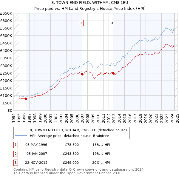 8, TOWN END FIELD, WITHAM, CM8 1EU: Price paid vs HM Land Registry's House Price Index