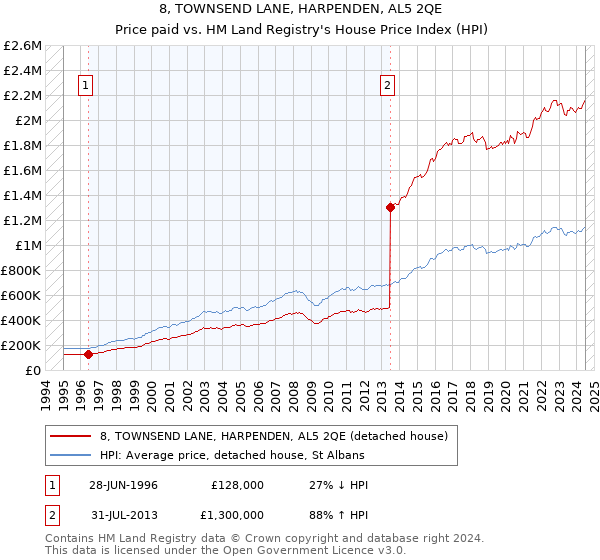 8, TOWNSEND LANE, HARPENDEN, AL5 2QE: Price paid vs HM Land Registry's House Price Index