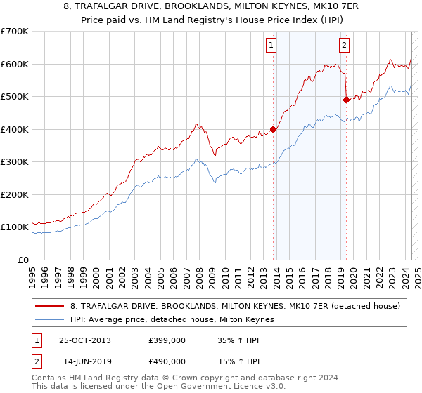 8, TRAFALGAR DRIVE, BROOKLANDS, MILTON KEYNES, MK10 7ER: Price paid vs HM Land Registry's House Price Index