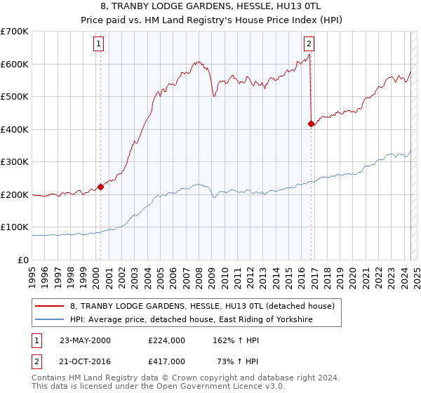 8, TRANBY LODGE GARDENS, HESSLE, HU13 0TL: Price paid vs HM Land Registry's House Price Index