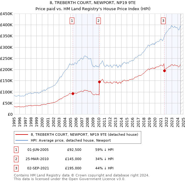 8, TREBERTH COURT, NEWPORT, NP19 9TE: Price paid vs HM Land Registry's House Price Index