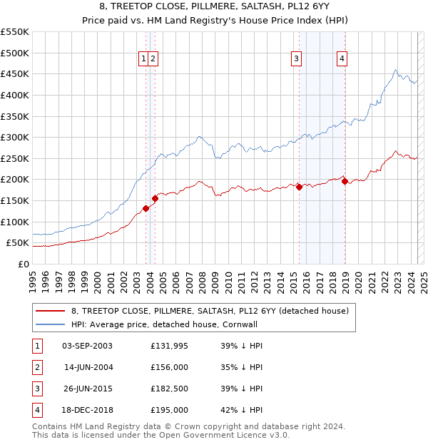 8, TREETOP CLOSE, PILLMERE, SALTASH, PL12 6YY: Price paid vs HM Land Registry's House Price Index