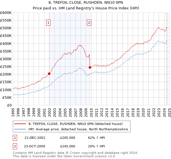 8, TREFOIL CLOSE, RUSHDEN, NN10 0PN: Price paid vs HM Land Registry's House Price Index