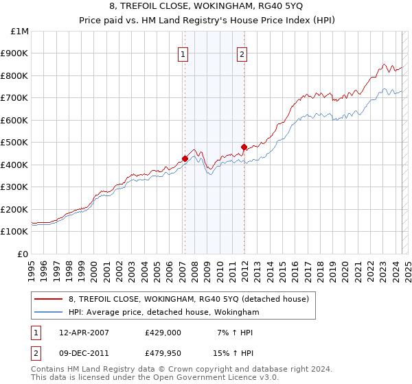 8, TREFOIL CLOSE, WOKINGHAM, RG40 5YQ: Price paid vs HM Land Registry's House Price Index