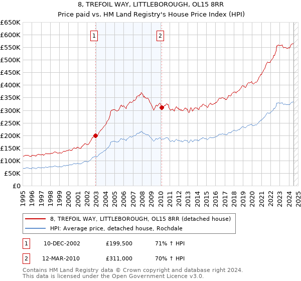 8, TREFOIL WAY, LITTLEBOROUGH, OL15 8RR: Price paid vs HM Land Registry's House Price Index