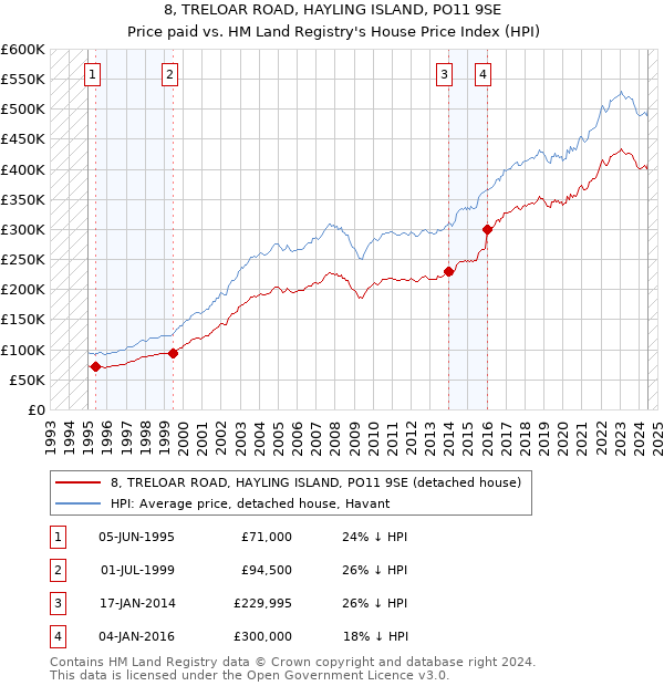 8, TRELOAR ROAD, HAYLING ISLAND, PO11 9SE: Price paid vs HM Land Registry's House Price Index