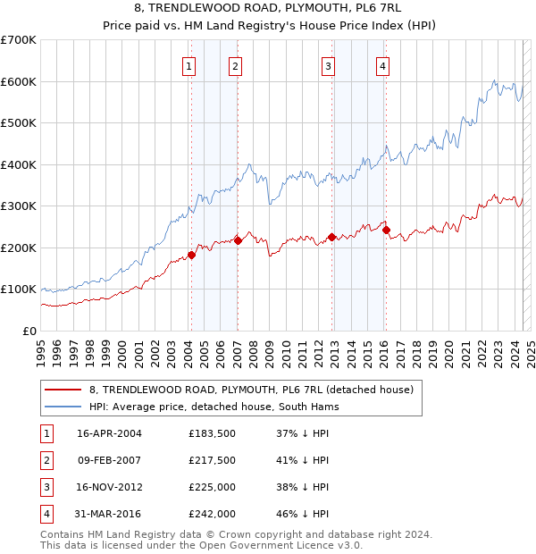 8, TRENDLEWOOD ROAD, PLYMOUTH, PL6 7RL: Price paid vs HM Land Registry's House Price Index