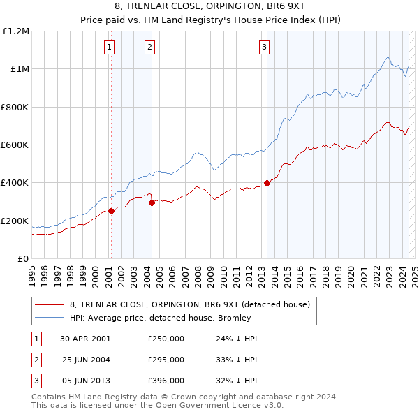 8, TRENEAR CLOSE, ORPINGTON, BR6 9XT: Price paid vs HM Land Registry's House Price Index