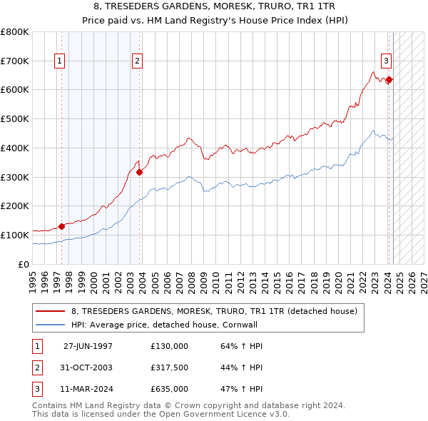 8, TRESEDERS GARDENS, MORESK, TRURO, TR1 1TR: Price paid vs HM Land Registry's House Price Index