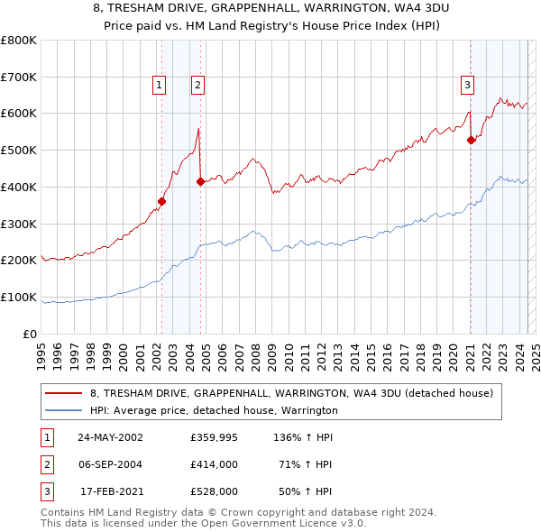 8, TRESHAM DRIVE, GRAPPENHALL, WARRINGTON, WA4 3DU: Price paid vs HM Land Registry's House Price Index