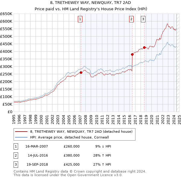 8, TRETHEWEY WAY, NEWQUAY, TR7 2AD: Price paid vs HM Land Registry's House Price Index