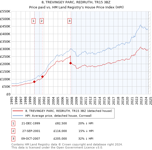 8, TREVINGEY PARC, REDRUTH, TR15 3BZ: Price paid vs HM Land Registry's House Price Index