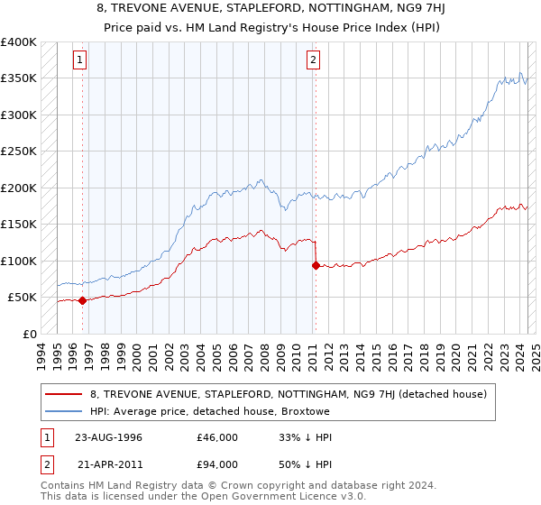 8, TREVONE AVENUE, STAPLEFORD, NOTTINGHAM, NG9 7HJ: Price paid vs HM Land Registry's House Price Index