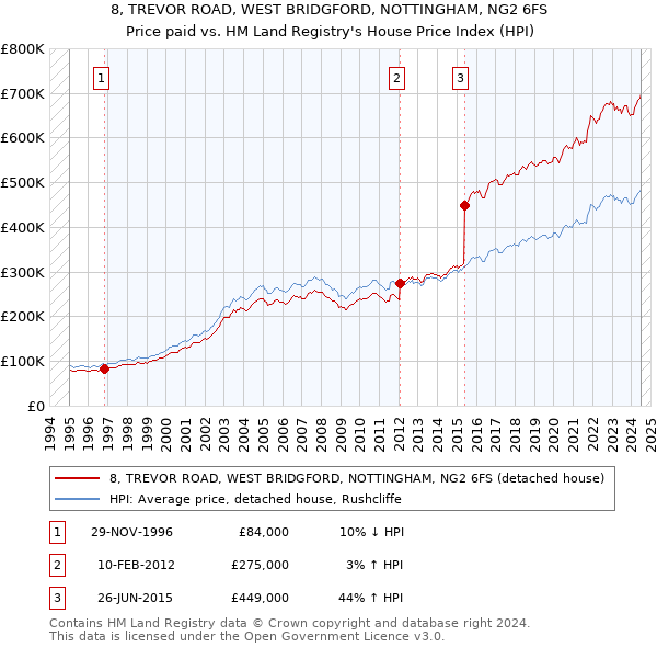 8, TREVOR ROAD, WEST BRIDGFORD, NOTTINGHAM, NG2 6FS: Price paid vs HM Land Registry's House Price Index