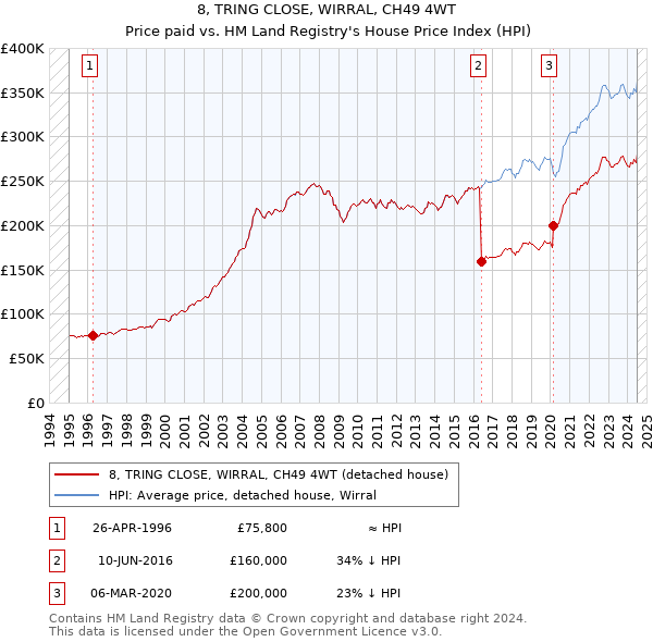 8, TRING CLOSE, WIRRAL, CH49 4WT: Price paid vs HM Land Registry's House Price Index