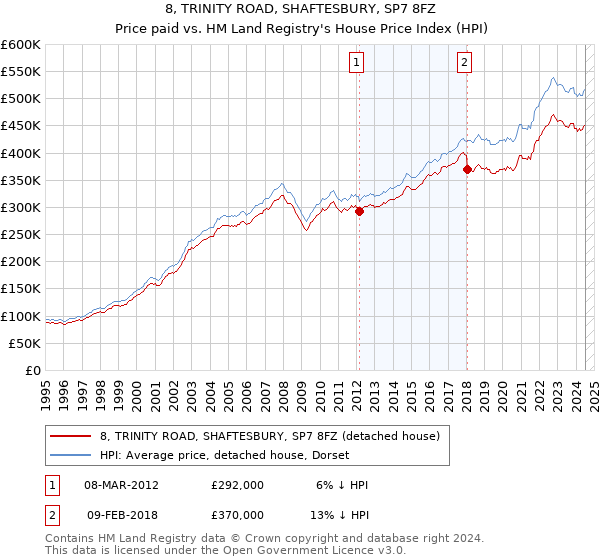 8, TRINITY ROAD, SHAFTESBURY, SP7 8FZ: Price paid vs HM Land Registry's House Price Index