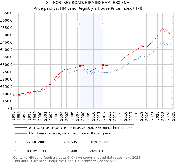 8, TROSTREY ROAD, BIRMINGHAM, B30 3NE: Price paid vs HM Land Registry's House Price Index