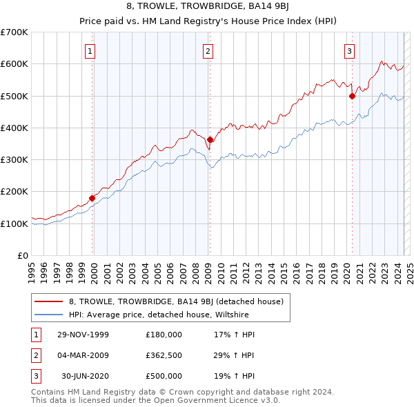 8, TROWLE, TROWBRIDGE, BA14 9BJ: Price paid vs HM Land Registry's House Price Index