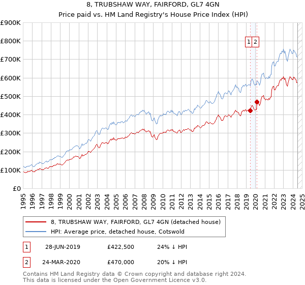 8, TRUBSHAW WAY, FAIRFORD, GL7 4GN: Price paid vs HM Land Registry's House Price Index