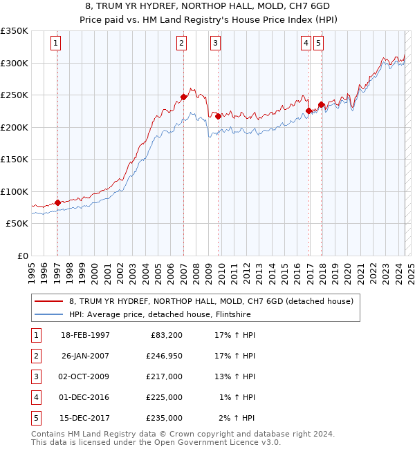 8, TRUM YR HYDREF, NORTHOP HALL, MOLD, CH7 6GD: Price paid vs HM Land Registry's House Price Index