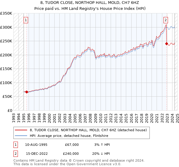 8, TUDOR CLOSE, NORTHOP HALL, MOLD, CH7 6HZ: Price paid vs HM Land Registry's House Price Index