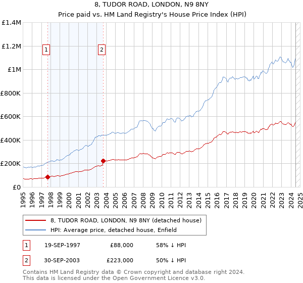 8, TUDOR ROAD, LONDON, N9 8NY: Price paid vs HM Land Registry's House Price Index