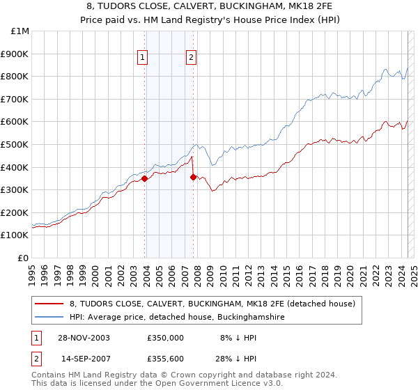 8, TUDORS CLOSE, CALVERT, BUCKINGHAM, MK18 2FE: Price paid vs HM Land Registry's House Price Index