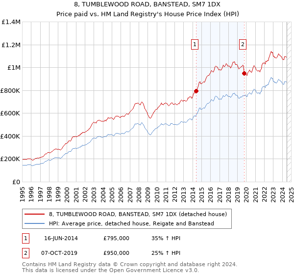 8, TUMBLEWOOD ROAD, BANSTEAD, SM7 1DX: Price paid vs HM Land Registry's House Price Index