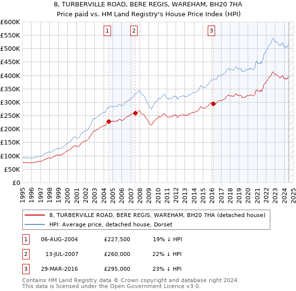 8, TURBERVILLE ROAD, BERE REGIS, WAREHAM, BH20 7HA: Price paid vs HM Land Registry's House Price Index