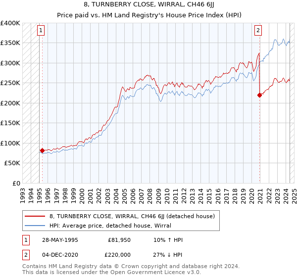 8, TURNBERRY CLOSE, WIRRAL, CH46 6JJ: Price paid vs HM Land Registry's House Price Index