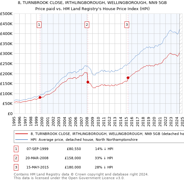 8, TURNBROOK CLOSE, IRTHLINGBOROUGH, WELLINGBOROUGH, NN9 5GB: Price paid vs HM Land Registry's House Price Index