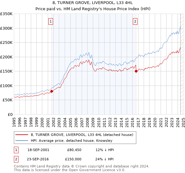 8, TURNER GROVE, LIVERPOOL, L33 4HL: Price paid vs HM Land Registry's House Price Index