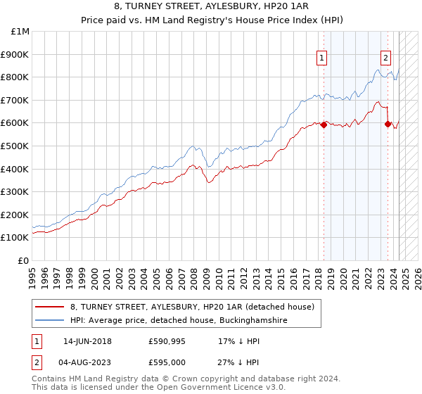 8, TURNEY STREET, AYLESBURY, HP20 1AR: Price paid vs HM Land Registry's House Price Index