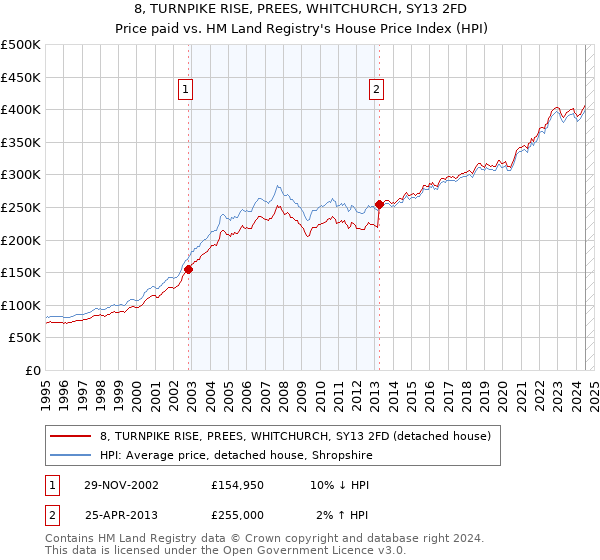 8, TURNPIKE RISE, PREES, WHITCHURCH, SY13 2FD: Price paid vs HM Land Registry's House Price Index