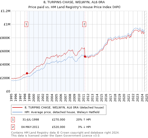 8, TURPINS CHASE, WELWYN, AL6 0RA: Price paid vs HM Land Registry's House Price Index