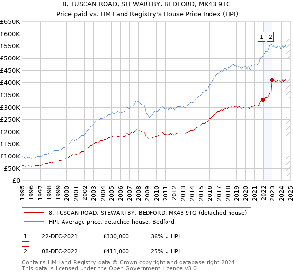 8, TUSCAN ROAD, STEWARTBY, BEDFORD, MK43 9TG: Price paid vs HM Land Registry's House Price Index