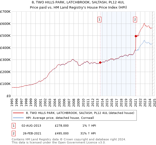 8, TWO HILLS PARK, LATCHBROOK, SALTASH, PL12 4UL: Price paid vs HM Land Registry's House Price Index