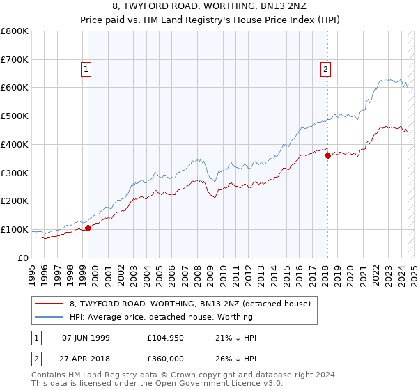 8, TWYFORD ROAD, WORTHING, BN13 2NZ: Price paid vs HM Land Registry's House Price Index