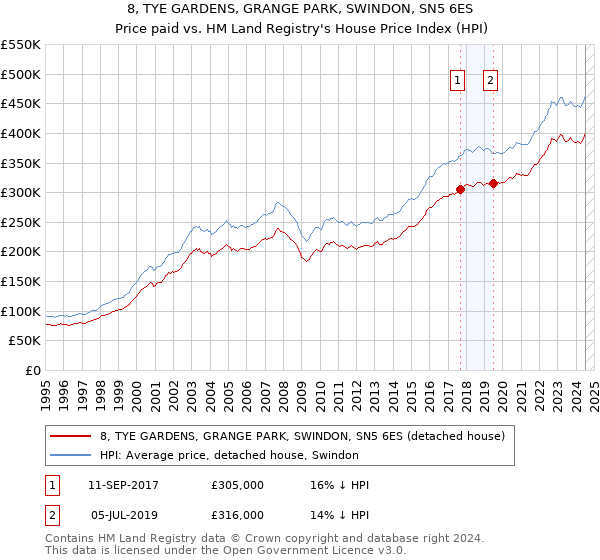 8, TYE GARDENS, GRANGE PARK, SWINDON, SN5 6ES: Price paid vs HM Land Registry's House Price Index