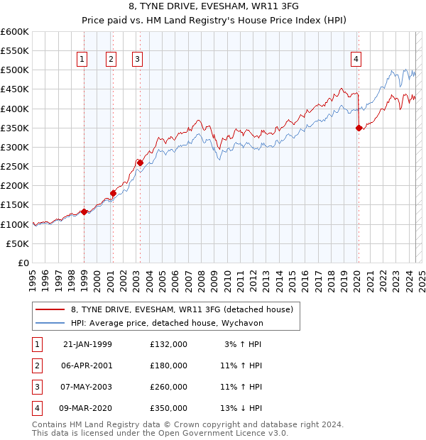 8, TYNE DRIVE, EVESHAM, WR11 3FG: Price paid vs HM Land Registry's House Price Index