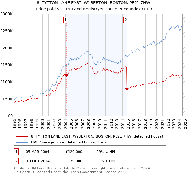 8, TYTTON LANE EAST, WYBERTON, BOSTON, PE21 7HW: Price paid vs HM Land Registry's House Price Index