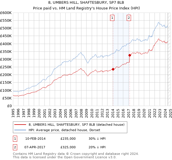 8, UMBERS HILL, SHAFTESBURY, SP7 8LB: Price paid vs HM Land Registry's House Price Index