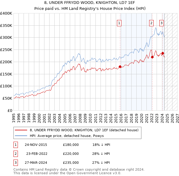 8, UNDER FFRYDD WOOD, KNIGHTON, LD7 1EF: Price paid vs HM Land Registry's House Price Index