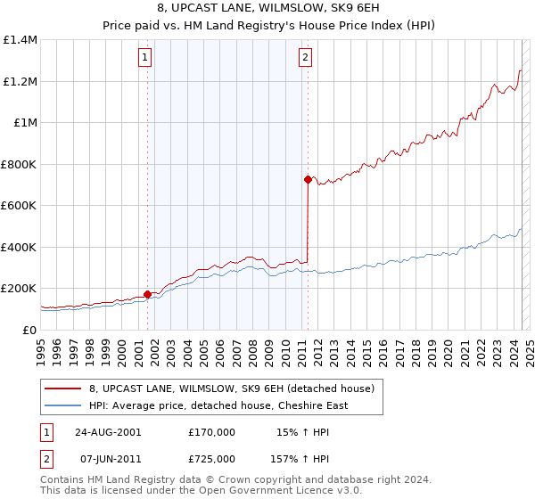 8, UPCAST LANE, WILMSLOW, SK9 6EH: Price paid vs HM Land Registry's House Price Index